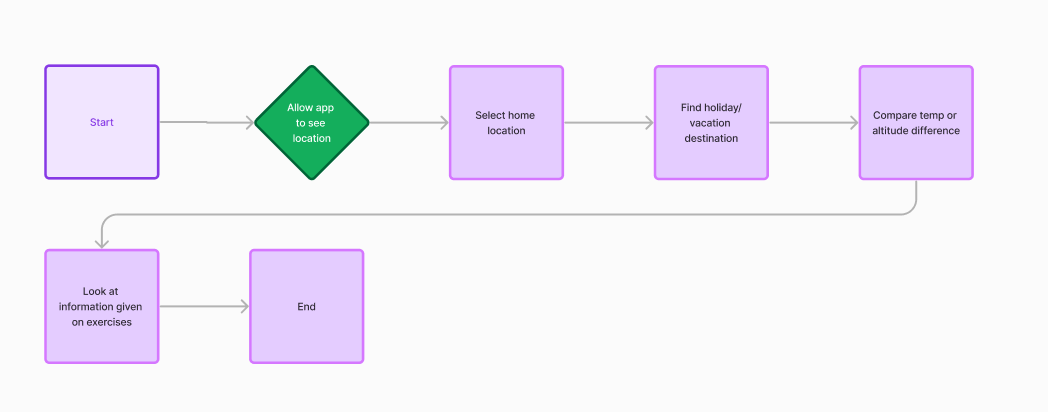 User Flow Chart